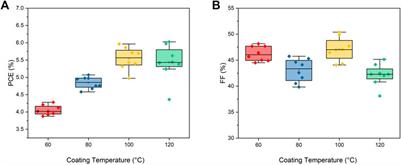 Environmentally Friendly and Roll-Processed Flexible Organic Solar Cells Based on PM6:Y6